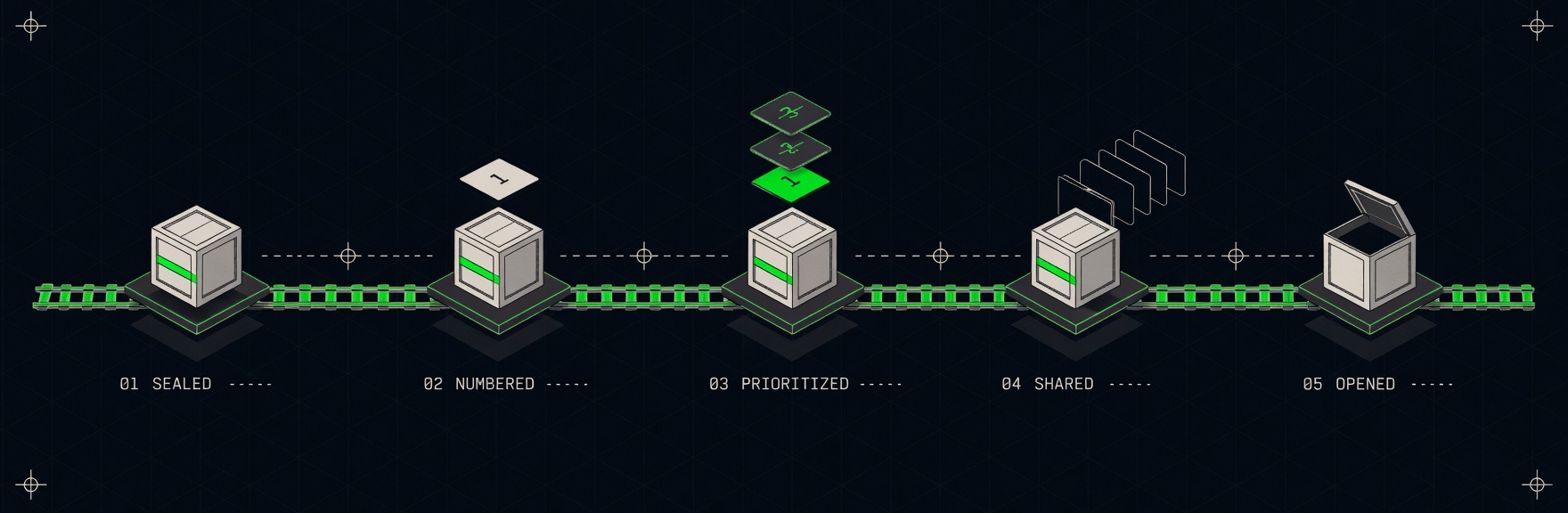 Five LADO crates moving through five lifecycle stages